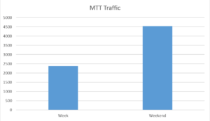 Party Network MTT Traffic