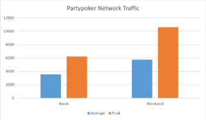 Party Network Traffic