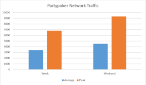 Partypoker Network Traffic