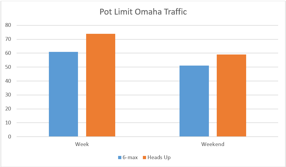 iPoker PLO traffic