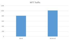 MPN MTT Traffic