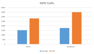 MPN Traffic