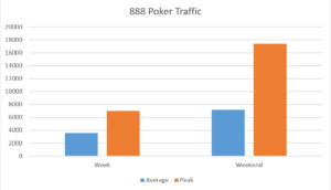 888 Poker Traffic