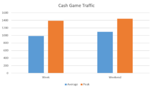 888poker Cash Game traffic