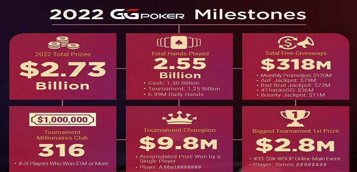 GGPoker-divulgou-resultados-impressionantes-em-2022