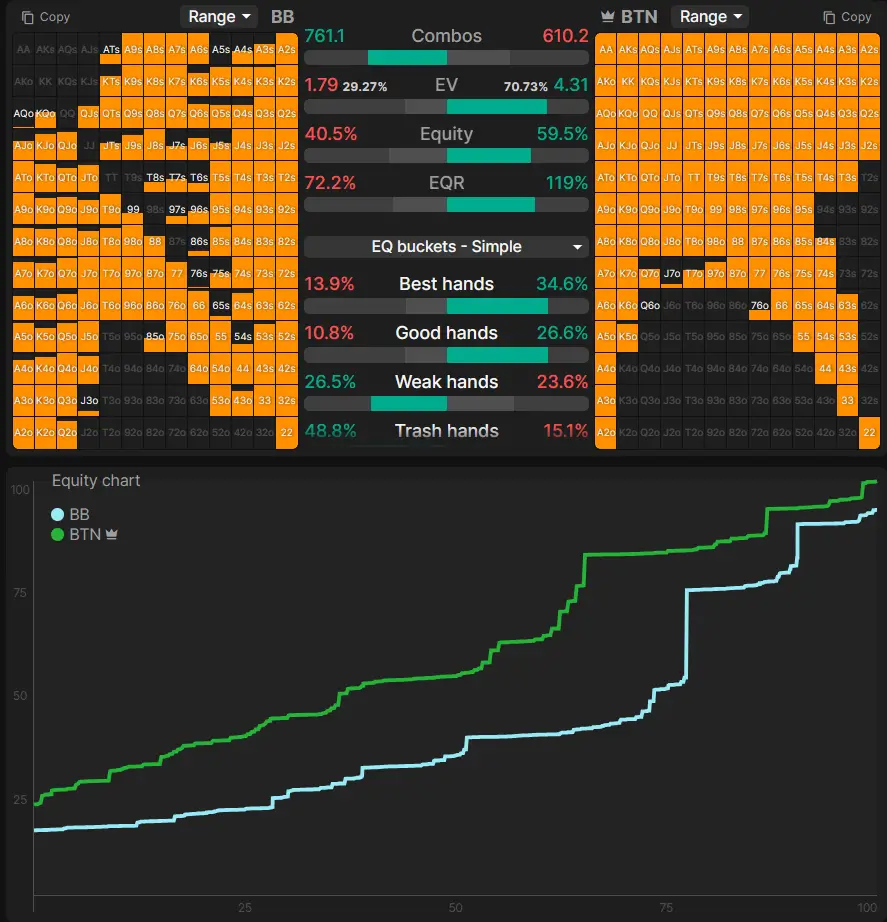 Entenda o que é a Vantagem de Range e Vantagem de Nuts no Poker