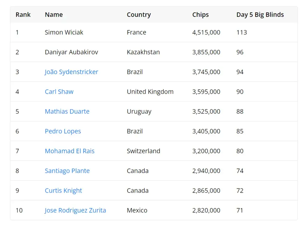 EPT-Barcelona-main-event-fichas-top-10-dia-5