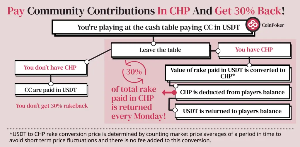 infografico rakeback coinpoker