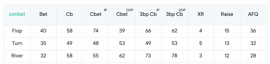 Estatísticas de CBet no poker